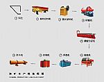 Beneficiation production line